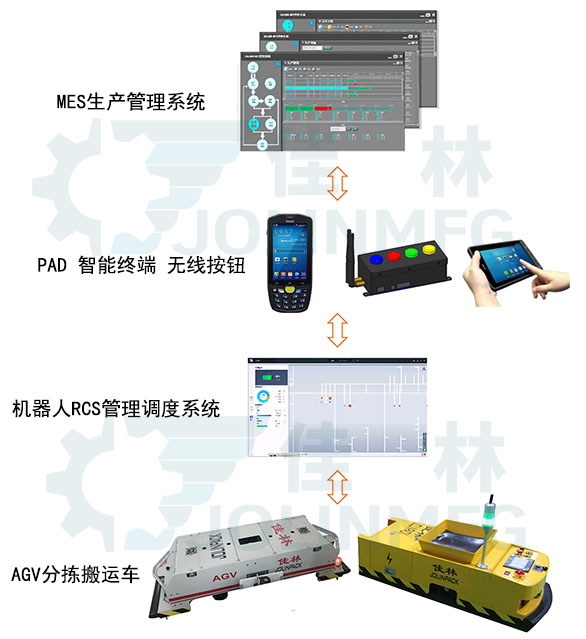 AGV汽車制造行業解決方案