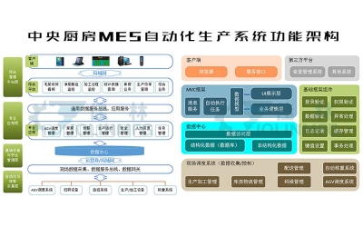 中央廚房MES自動化生產系統