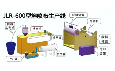 JLR-600メルトブロー不織布生産ライン