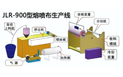 JLR-900メルトブロー不織布生産ライン