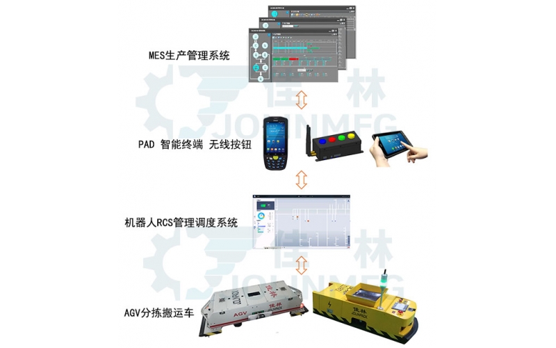 物流倉儲系統AGV解決方案