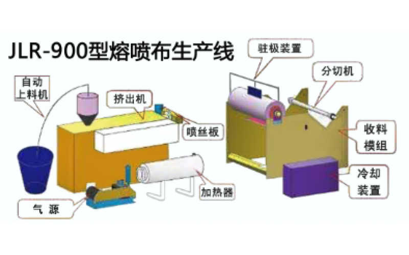 JLR-900メルトブロー不織布生産ライン